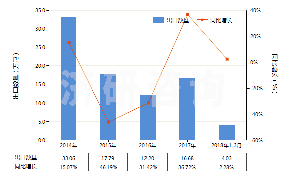 2014-2018年3月中國石油或天然氣鉆探機用零件(HS84314310)出口量及增速統(tǒng)計